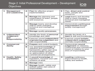 Stage 2: Initial Professional Development – Development
Objectives
 