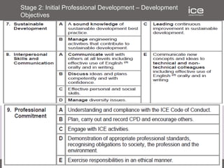 Stage 2: Initial Professional Development – Development
Objectives
 