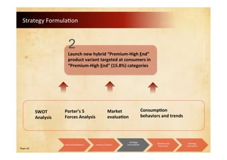 Strategy Formulation
Team 24
SWOT
Analysis
Porter’s 5
Forces Analysis
Market
evaluation
Consumption
behaviors and trends
Launch new hybrid “Premium-High End”
product variant targeted at consumers in
“Premium-High End” (15.8%) categories
2
Recommendations Industry Analysis
Strategy
Formulation
Ideation and
Execution
Strategy
Evaluation
 