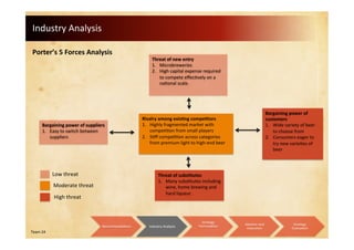 Team 24
Industry Analysis
Porter’s 5 Forces Analysis
Threat of new entry
1. Microbreweries
2. High capital expense required
to compete effectively on a
national scale.
Rivalry among existing competitors
1. Highly fragmented market with
competition from small players
2. Stiff competition across categories
from premium light to high-end beer
Threat of substitutes
1. Many substitutes including
wine, home brewing and
hard liqueur.
Bargaining power of suppliers
1. Easy to switch between
suppliers
Bargaining power of
customers
1. Wide variety of beer
to choose from
2. Consumers eager to
try new varieties of
beer
Low threat
Moderate threat
High threat
Recommendations Industry Analysis
Strategy
Formulation
Ideation and
Execution
Strategy
Evaluation
 