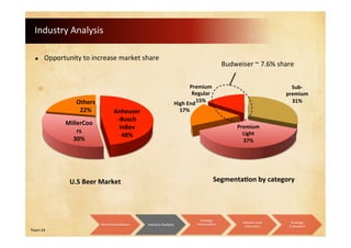 Team 24
Industry Analysis
 Opportunity to increase market share
Anheuser
-Busch
InBev
48%
MillerCoo
rs
30%
Others
22%
Sub-
premium
31%
Premium
Light
37%
High End
17%
Premium
Regular
15%
Budweiser ~ 7.6% share
U.S Beer Market Segmentation by category
Recommendations Industry Analysis
Strategy
Formulation
Ideation and
Execution
Strategy
Evaluation
 