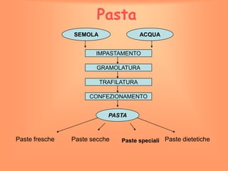 Pasta
SEMOLA

ACQUA

IMPASTAMENTO
GRAMOLATURA
TRAFILATURA
CONFEZIONAMENTO
PASTA

Paste fresche

Paste secche

Paste speciali Paste dietetiche

 