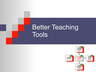 Better Teaching Tools Better Teaching Tools  Better Comm. Tools Better Research Tools Faculty Outreach Information Literate Students 