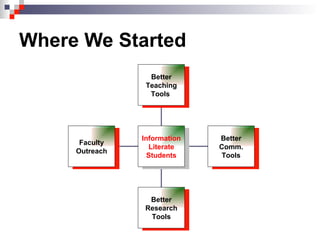 Where We Started Better Teaching Tools  Better Comm. Tools Better Research Tools Faculty Outreach Information Literate Students 