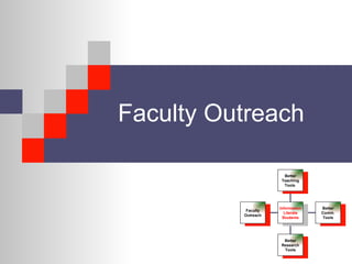 Faculty Outreach Better Teaching Tools  Better Comm. Tools Better Research Tools Faculty Outreach Information Literate Students 