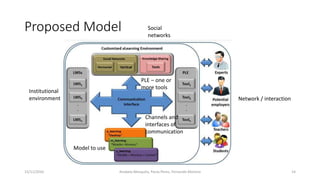 Proposed Model
15/11/2016 14
Institutional
environment
PLE – one or
more tools
Social
networks
Channels and
interfaces of
communication
Model to use
Anabela Mesquita, Paula Peres, Fernando Moreira
Network / interaction
 