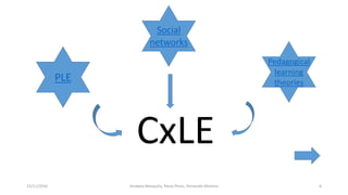 15/11/2016 Anabela Mesquita, Paula Peres, Fernando Moreira 6
CxLE
PLE
Social
networks
Pedagogical
learning
theories
 