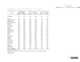 Risaralda
2015 99
Informe de Coyuntura
Económica Regional
Anexo D. Mercado laboral, según ciudades y áreas metropolitanas
2014-2015
2014 2015 2014 2015 2014 2015
32 ciudades 67,4 67,5 60,6 60,8 10,1 9,9
Armenia 64,3 63,7 54,7 54,4 15,0 14,6
Barranquilla AM 61,5 65,8 56,7 60,1 7,9 8,6
Bogotá D.C. 72,5 71,6 66,2 65,4 8,7 8,7
Bucaramanga AM 70,8 69,2 65,0 63,8 8,2 7,9
Cali AM 66,7 68,0 58,0 60,1 13,1 11,5
Cartagena 60,2 60,3 55,3 55,0 8,2 8,7
Cúcuta AM 64,4 64,1 54,7 54,6 15,0 14,7
Florencia 62,2 62,1 54,3 55,0 12,7 11,5
Ibagué 68,3 68,5 59,2 59,8 13,3 12,7
Manizales AM 60,4 61,4 54,2 55,5 10,3 9,6
Medellín AM 66,3 65,7 59,6 58,7 10,2 10,6
Montería 64,6 65,4 58,9 60,4 8,8 7,5
Neiva 65,9 67,6 58,9 60,2 10,7 11,0
Pasto 68,4 67,5 61,3 60,8 10,4 10,0
Pereira AM 63,1 64,8 54,5 57,4 13,7 11,4
Popayán 58,6 59,4 50,8 52,4 13,4 11,8
Quibdó 58,2 58,9 49,8 50,0 14,4 15,1
Riohacha 65,4 65,4 58,8 58,3 10,0 11,0
San Andrés 70,3 71,3 65,4 67,0 7,0 6,1
Santa Marta 62,2 61,9 55,8 56,2 10,3 9,1
Sincelejo 64,4 65,4 58,2 59,6 9,6 8,9
Tunja 65,2 64,2 57,7 57,5 11,6 10,4
Valledupar 62,6 61,2 56,7 55,3 9,5 9,7
Villavicencio 64,5 66,2 57,1 59,2 11,5 10,6
Nuevas ciudades
1
66,5 66,9 60,3 60,4 9,3 9,6
AM: Área Metropolitana.
1
Agrupa las ciudades de Arauca, Yopal, Mocoa, Leticia, Inírida, San Jose del Guaviare, Mitú y
Puerto Carreño.
Fuente: DANE.
Ciudad
Tasa global de
participación
Tasa de ocupación Tasa de desempleo
 