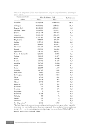 100 Departamento Administrativo Nacional de Estadística · Banco de la República
Anexo E. Exportaciones no tradicionales, según departamento de origen
2014-2015
2014 2015
Nacional 15.951.078 13.938.216 100,0
Antioquia 4.870.890 3.939.151 28,3
Bogota, D.C. 2.841.899 2.542.111 18,2
Valle del Cauca 2.071.995 1.719.117 12,3
Bolívar 1.629.118 1.347.273 9,7
Atlántico 1.309.433 1.344.870 9,6
Cundinamarca 1.322.187 1.267.706 9,1
Magdalena 484.077 496.088 3,6
Caldas 345.749 325.246 2,3
Cauca 266.003 219.671 1,6
Risaralda 199.124 175.180 1,3
Boyacá 159.238 169.208 1,2
Santander 128.252 132.511 1,0
Norte de Santander 120.276 88.305 0,6
Tolima 38.615 41.077 0,3
Huila 35.852 34.106 0,2
Nariño 26.773 31.602 0,2
Córdoba 26.722 24.906 0,2
Sucre 16.497 16.336 0,1
Cesar 26.257 6.640 0,0
Quindío 11.165 4.464 0,0
San Andrés 2.891 3.132 0,0
La Guajira 3.305 2.310 0,0
Meta 1.278 1.844 0,0
Arauca 6.434 872 0,0
Chocó 1.745 797 0,0
Caquetá 230 324 0,0
Guaviare 727 195 0,0
Guainía 37 173 0,0
Putumayo 0 105 0,0
Casanare 1.254 77 0,0
Vichada 55 76 0,0
Vaupés 150 13 0,0
Amazonas 20 10 0,0
No diligenciado
1
2.832 2.720 0,0
1
En la declaración de exportación no se diligencia información de origen, se hace imposible
determinar con exactitud desde que departamento procede dicho producto. Ocurre usualmente
con petróleo y sus derivados (exportaciones bajo las partidas arancelarias 2709 a la 2715).
Fuente: DANE - DIAN. Cálculos: DANE.
Departamento de
origen
Miles de dólares FOB
Participación
 