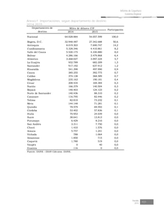 Risaralda
2015 101
Informe de Coyuntura
Económica Regional
Anexo F. Importaciones, según departamento de destino
2014-2015
2014 2015
Nacional 64.028.884 54.057.599 100,0
Bogota, D.C. 32.948.487 27.342.688 50,6
Antioquia 8.019.303 7.690.747 14,2
Cundinamarca 5.328.346 4.410.861 8,2
Valle del Cauca 5.530.175 4.330.880 8,0
Bolívar 4.286.166 3.479.868 6,4
Atlántico 3.268.027 3.097.224 5,7
La Guajira 932.789 682.209 1,3
Santander 917.192 637.912 1,2
Risaralda 541.398 497.990 0,9
Cauca 385.255 392.775 0,7
Caldas 374.138 368.589 0,7
Magdalena 235.163 190.181 0,4
Cesar 208.434 169.384 0,3
Nariño 166.379 140.504 0,3
Boyacá 140.403 124.123 0,2
Norte de Santander 140.436 88.310 0,2
Casanare 116.795 82.446 0,2
Tolima 82.810 73.232 0,1
Meta 144.148 71.281 0,1
Quindío 78.579 69.593 0,1
Córdoba 53.402 57.836 0,1
Huila 70.953 24.039 0,0
Sucre 38.641 13.813 0,0
Putumayo 6.429 8.210 0,0
San Andrés 3.311 7.750 0,0
Chocó 1.433 1.576 0,0
Arauca 5.757 1.241 0,0
Vichada 788 1.064 0,0
Amazonas 1.850 715 0,0
Caquetá 1.780 519 0,0
Vaupés 0 40 0,0
Guainia 116 0 0,0
Fuente: DANE - DIAN Cálculos: DANE.
Departamento de
destino
Miles de dólares CIF
Participación
 