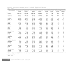 102 Departamento Administrativo Nacional de Estadística · Banco de la República
Anexo G. Sacrificio de ganado vacuno y porcino, según departamento
2014-2015
Vacuno Porcino Vacuno Porcino Vacuno Porcino Vacuno Porcino
Nacional 3.937.870 3.238.034 3.986.680 3.685.836 1,2 13,8 100,0 100,0
Antioquia 678.515 1.576.765 700.653 1.733.079 3,3 9,9 17,6 47,0
Arauca 12.076 0 14.929 0 23,6 (-) 0,4 0,0
Atlántico 218.923 85.844 260.565 94.698 19,0 10,3 6,5 2,6
Bogotá D.C. 685.109 693.711 659.795 793.154 -3,7 14,3 16,5 21,5
Bolívar 71.520 611 71.366 368 -0,2 -39,8 1,8 0,0
Boyacá 115.708 14.764 114.855 17.503 -0,7 18,6 2,9 0,5
Caldas 171.341 75.736 185.509 74.656 8,3 -1,4 4,7 2,0
Caquetá 48.016 1.116 46.907 766 -2,3 -31,4 1,2 0,0
Casanare 52.295 2.918 47.773 5.643 -8,6 93,4 1,2 0,2
Cauca 48.920 1.929 43.835 5.015 -10,4 160,0 1,1 0,1
Cesar 73.491 917 70.961 94 -3,4 -89,7 1,8 0,0
Córdoba 196.859 925 202.489 1.015 2,9 9,7 5,1 0,0
Cundinamarca 216.410 11.378 216.023 14.756 -0,2 29,7 5,4 0,4
Guaviare 10.612 749 9.495 1.136 -10,5 51,7 0,2 0,0
Huila 115.050 29.300 107.471 32.924 -6,6 12,4 2,7 0,9
La Guajira 26.220 0 25.185 0 -3,9 (-) 0,6 0,0
Magdalena 41.673 782 41.081 378 -1,4 -51,7 1,0 0,0
Meta 248.361 21.135 241.733 27.341 -2,7 29,4 6,1 0,7
Nariño 33.745 36.945 31.017 37.370 -8,1 1,2 0,8 1,0
Norte de Santander 45.142 3.355 61.266 5.415 35,7 61,4 1,5 0,1
Putumayo 19.854 4.589 16.416 3.561 -17,3 -22,4 0,4 0,1
Quindío 46.552 46.914 45.129 55.984 -3,1 19,3 1,1 1,5
Risaralda 52.026 67.742 58.568 132.548 12,6 95,7 1,5 3,6
Santander 320.647 41.653 323.510 39.728 0,9 -4,6 8,1 1,1
Sucre 43.567 89 51.619 10 18,5 -88,8 1,3 0,0
Tolima 113.035 9.561 96.940 13.872 -14,2 45,1 2,4 0,4
Valle del Cauca 218.129 490.187 227.538 575.773 4,3 17,5 5,7 15,6
Vichada 2.361 0 2.527 0 7,0 (-) 0,1 0,0
Demás¹ 11.712 18.419 11.526 19.049 -1,6 3,4 0,3 0,5
¹Agrupa los departamentos de Amazonas, Chocó y Guainía.
Fuente: DANE.
Participación
(-) Sin movimiento.
Variación
Departamentos
2014 2015
 