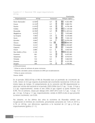 22 Departamento Administrativo Nacional de Estadística · Banco de la República
Cuadro 2.1.1. Nacional. PIB, según departamento
2014p
Conclusión
Departamentos PIB per cápita ³
Norte Santander 12.529 4,7 9.321.909
Cauca 12.144 4,7 8.883.791
Nariño 11.675 4,8 6.776.188
Caldas 10.980 5,5 11.135.428
Risaralda 10.799 4,7 11.407.812
Magdalena 9.572 -1,1 7.672.860
La Guajira 7.585 2,9 8.154.660
Sucre 6.099 5,6 7.233.142
Quindío 5.664 2,8 10.076.248
Arauca 4.905 -7,6 18.905.595
Putumayo 4.213 5,0 12.353.607
Caquetá 3.510 5,6 7.443.679
Chocó 2.888 -2,1 5.832.564
San Andrés y Prov. 1.126 4,1 14.854.685
Guaviare 661 5,4 6.037.081
Amazonas 521 4,2 6.910.914
Vichada 412 0,4 5.863.934
Guainía 250 0,6 6.121.599
Vaupés 205 3,6 4.740.981
p Cifra provisional.
¹ Cifras en miles de millones de pesos corrientes.
² Variación calculada a pesos constantes de 2005 por encadenamiento.
³ Cifras en pesos corrientes.
Fuente: DANE.
2014p¹ Variación²
En el periodo 2002-2014p el PIB de Risaralda tuvo un promedio de crecimiento de
4,0%, menor en 0,5 pp respecto al promedio del crecimiento nacional de 4,5% en este
mismo lapso de tiempo. El comportamiento de la variación del PIB departamental se
ubicó por encima del nacional en el periodo 2003-2006 (con 0,7 pp, 1,6 pp, 3,9 pp y
2,2 pp, respectivamente); siendo el año 2006 el que registró su punto máximo con
8,9%. Por el contrario, estuvo por debajo entre 2007-2012 (con -5,1 pp, -1,6 pp, -1,0
pp, -2,4 pp, -5,0 pp y -1,1 pp, respectivamente), siendo el 2009 el año en que presentó
su menor crecimiento, con 0,6%.
No obstante, en los últimos dos años la economía de Risaralda exhibió una
recuperación en términos de crecimiento, presentando variaciones de 7,6% en 2013 y
4,7% en 2014p, con diferencias superiores a la nacional de 2,7 pp y 0,4 pp,
respectivamente (gráfico 2.1.1).
 