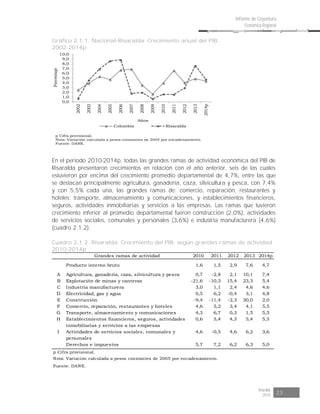 Risaralda
2015 23
Informe de Coyuntura
Económica Regional
Gráfico 2.1.1. Nacional-Risaralda. Crecimiento anual del PIB
2002-2014p
0,0
1,0
2,0
3,0
4,0
5,0
6,0
7,0
8,0
9,0
10,0
2002
2003
2004
2005
2006
2007
2008
2009
2010
2011
2012
2013
2014p
Porcentaje
Años
Colombia Risaralda
p Cifra provisional.
Nota: Variación calculada a pesos constantes de 2005 por encadenamiento.
Fuente: DANE.
En el periodo 2010-2014p, todas las grandes ramas de actividad económica del PIB de
Risaralda presentaron crecimientos en relación con el año anterior, seis de las cuales
estuvieron por encima del crecimiento promedio departamental de 4,7%, entre las que
se destacan principalmente agricultura, ganadería, caza, silvicultura y pesca, con 7,4%
y con 5,5% cada una, las grandes ramas de: comercio, reparación, restaurantes y
hoteles; transporte, almacenamiento y comunicaciones, y establecimientos financieros,
seguros, actividades inmobiliarias y servicios a las empresas. Las ramas que tuvieron
crecimiento inferior al promedio departamental fueron construcción (2,0%), actividades
de servicios sociales, comunales y personales (3,6%) e industria manufacturera (4,6%)
(cuadro 2.1.2).
Cuadro 2.1.2. Risaralda. Crecimiento del PIB, según grandes ramas de actividad
2010-2014p
Grandes ramas de actividad 2010 2011 2012 2013 2014p
Producto interno bruto 1,6 1,5 2,9 7,6 4,7
A Agricultura, ganadería, caza, silvicultura y pesca 0,7 -2,8 2,1 10,1 7,4
B Explotación de minas y canteras -21,6 -10,3 15,4 23,3 5,4
C Industria manufacturera 3,0 1,1 2,4 4,6 4,6
D Electricidad, gas y agua 0,5 6,2 -0,4 3,1 4,8
E Construcción -9,4 -11,4 -2,3 30,0 2,0
F Comercio, reparación, restaurantes y hoteles 4,6 5,2 3,4 4,1 5,5
G Transporte, almacenamiento y comunicaciones 4,3 6,7 0,3 1,5 5,5
H Establecimientos financieros, seguros, actividades
inmobiliarias y servicios a las empresas
0,6 5,4 4,3 5,4 5,5
I Actividades de servicios sociales, comunales y
personales
4,6 -0,5 4,6 6,2 3,6
Derechos e impuestos 5,7 7,2 6,2 6,3 5,0
p Cifra provisional.
Nota: Variación calculada a pesos constantes de 2005 por encadenamiento.
Fuente: DANE.
 
