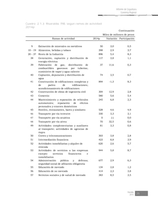 Risaralda
2015 25
Informe de Coyuntura
Económica Regional
Cuadro 2.1.3. Risaralda. PIB, según ramas de actividad
2014p
Continuación
Ramas de actividad 2014p Variación Participación
9 Extracción de minerales no metálicos 50 3,0 0,5
10 - 19 Alimentos, bebidas y tabaco 398 2,9 3,7
20 - 37 Resto de la Industria 896 5,4 8,3
38 Generación, captación y distribución de
energía eléctrica
117 3,8 1,1
39 Fabricación de gas; distribución de
combustibles gaseosos por tuberías;
suministro de vapor y agua caliente
37 11,6 0,3
40 Captación, depuración y distribución de
agua
74 3,5 0,7
41 Construcción de edificaciones completas y
de partes de edificaciones;
acondicionamiento de edificaciones
894 -1,3 8,3
42 Construcción de obras de ingeniería civil 304 12,9 2,8
43 Comercio 580 5,6 5,4
44 Mantenimiento y reparación de vehículos
automotores; reparación de efectos
personales y enseres domésticos
245 6,8 2,3
45 Hoteles, restaurantes, bares y similares 528 4,6 4,9
46 Transporte por vía terrestre 330 3,3 3,1
47 Transporte por vía acuática 0 (-) 0,0
48 Transporte por vía aérea 70 32,5 0,6
49 Actividades complementarias y auxiliares
al transporte; actividades de agencias de
viajes
81 3,3 0,8
50 Correo y telecomunicaciones 303 3,8 2,8
51 Intermediación financiera 423 8,8 3,9
52 Actividades inmobiliarias y alquiler de
vivienda
620 2,6 5,7
53 Actividades de servicios a las empresas
excepto servicios financieros e
inmobiliarios
944 5,8 8,7
54 Administración pública y defensa;
seguridad social de afiliación obligatoria
677 2,9 6,3
55 Educación de mercado 134 2,8 1,2
56 Educación de no mercado 414 2,3 3,8
57 Servicios sociales y de salud de mercado 383 8,5 3,5
Miles de millones de pesos
 