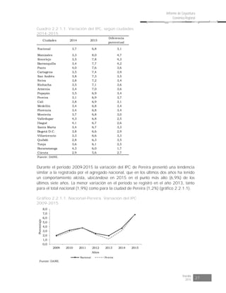 Risaralda
2015 27
Informe de Coyuntura
Económica Regional
Cuadro 2.2.1.1. Variación del IPC, según ciudades
2014-2015
Ciudades 2014 2015
Diferencia
porcentual
Nacional 3,7 6,8 3,1
Manizales 3,3 8,0 4,7
Sincelejo 3,5 7,8 4,3
Barranquilla 3,4 7,7 4,2
Pasto 4,0 7,6 3,6
Cartagena 3,5 7,4 3,9
San Andrés 3,8 7,3 3,5
Neiva 3,8 7,2 3,4
Riohacha 3,5 7,1 3,6
Armenia 3,4 7,0 3,6
Popayán 3,5 6,9 3,4
Pereira 3,1 6,9 3,7
Cali 3,8 6,9 3,1
Medellín 3,4 6,8 3,4
Florencia 3,4 6,8 3,4
Montería 3,7 6,8 3,0
Valledupar 4,3 6,8 2,5
Ibagué 4,1 6,7 2,6
Santa Marta 3,4 6,7 3,3
Bogotá D.C. 3,8 6,6 2,9
Villavicencio 3,3 6,6 3,3
Quibdó 2,8 6,3 3,5
Tunja 3,6 6,1 2,5
Bucaramanga 4,3 6,0 1,7
Cúcuta 2,9 5,6 2,7
Fuente: DANE.
Durante el periodo 2009-2015 la variación del IPC de Pereira presentó una tendencia
similar a la registrada por el agregado nacional, que en los últimos dos años ha tenido
un comportamiento alcista, ubicándose en 2015 en el punto más alto (6,9%) de los
últimos siete años. La menor variación en el periodo se registró en el año 2013, tanto
para el total nacional (1,9%) como para la ciudad de Pereira (1,2%) (gráfico 2.2.1.1).
Gráfico 2.2.1.1. Nacional-Pereira. Variación del IPC
2009-2015
0,0
1,0
2,0
3,0
4,0
5,0
6,0
7,0
8,0
2009 2010 2011 2012 2013 2014 2015
Porcentaje
Años
Nacional Pereira
Fuente: DANE.
 
