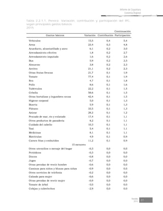 Risaralda
2015 31
Informe de Coyuntura
Económica Regional
Tabla 2.2.1.1. Pereira. Variación, contribución y participación del IPC,
según principales gastos básicos
2015
Gastos básicos Variación Contribución Participación
Vehículos 15,5 0,4 5,4
Arroz 23,4 0,3 4,8
Acueducto, alcantarillado y aseo 6,1 0,2 3,0
Arrendamiento efectivo 1,8 0,2 2,7
Arrendamiento imputado 1,6 0,2 2,6
Bus 5,9 0,2 2,5
Almuerzo 3,8 0,2 2,3
Aceites 21,1 0,2 2,3
Otras frutas frescas 21,7 0,1 1,9
Tomate 77,4 0,1 1,9
Res 4,7 0,1 1,8
Pollo 8,6 0,1 1,6
Tubérculos 22,2 0,1 1,5
Cebolla 58,6 0,1 1,5
Otras hortalizas y legumbres secas 42,4 0,1 1,5
Higiene corporal 5,0 0,1 1,3
Buseta 5,9 0,1 1,3
Plátano 33,5 0,1 1,3
Azúcar 28,2 0,1 1,2
Pescado de mar, río y enlatado 17,4 0,1 1,1
Otros productos de panadería 8,2 0,1 1,1
Cuidado del cabello 10,3 0,1 1,1
Taxi 5,4 0,1 1,1
Medicinas 8,1 0,1 1,1
Matriculas 4,9 0,1 0,9
Carnes frías y embutidos 11,2 0,1 0,9
Otros utensilios o menaje del hogar -0,3 0,0 0,0
Periódicos -0,3 0,0 0,0
Discos -0,8 0,0 0,0
Jugos -0,7 0,0 0,0
Otras prendas de vestir hombre -0,6 0,0 0,0
Camisas para niños y blusas para niñas -0,9 0,0 0,0
Otros servicios de telefonía -0,2 0,0 0,0
Calzado para mujer -0,6 0,0 0,0
Otras prendas de vestir mujer -0,9 0,0 0,0
Tomate de árbol -5,0 0,0 0,0
Cobijas y cubrelechos -2,9 0,0 0,0
15 menores
Continuación
 
