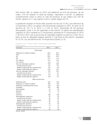 Risaralda
2015 35
Informe de Coyuntura
Económica Regional
Para Pereira AM, se registró en 2015 una población de 618 mil personas, de las
cuales, 510 mil estaban en edad de trabajar, equivalente a 82,4%. La población
económicamente activa se ubicó en 330 mil personas, lo que implicó una TGP de
64,8%, superior en 1,7 pp respecto a 2014, cuando registró 63,1%.
La población ocupada en Pereira AM, presentó una tasa de 57,4% y una diferencia de
2,9 pp frente a 2014, al registrar 292 mil personas ocupadas en 2015. En tanto, la TD
decreció de 13,7 % en 2014 a 11,4% en 2015; alcanzando 38 mil personas
desocupadas, frente a 44 mil registradas el año anterior. El número de subempleados
subjetivos en 2015 aumentó en 21 mil personas, pasando de 57 mil personas en 2014
a 78 mil en 2015, por lo que la tasa de subempleo subjetivo se ubicó en 23,8%. Por su
parte, la tasa de subempleo objetivo aumentó 2,7 pp frente al año anterior, situándose
en 10,7%, con una diferencia de 10 mil personas (cuadro 2.3.3).
Cuadro 2.3.3. Pereira AM. Indicadores laborales
2014-2015
Concepto 2014 2015
Población en edad de trabajar 82,3 82,4
TGP 63,1 64,8
TO 54,5 57,4
TD 13,7 11,4
T.D. Abierto 13,1 10,7
T.D. Oculto 0,6 0,7
Tasa de subempleo subjetivo 18,0 23,8
Insuficiencia de horas 6,2 8,7
Empleo inadecuado por competencias 8,2 9,5
Empleo inadecuado por ingresos 14,8 19,7
Tasa de subempleo objetivo 8,0 10,7
Insuficiencia de horas 2,7 4,1
Empleo inadecuado por competencias 3,5 4,4
Empleo inadecuado por ingresos 6,8 9,1
Población total 613 618
Población en edad de trabajar 505 510
Población económicamente activa 318 330
Ocupados 275 292
Desocupados 44 38
Abiertos 42 35
Ocultos 2 2
Inactivos 186 180
Subempleados subjetivos 57 78
Insuficiencia de horas 20 29
Empleo inadecuado por competencias 26 31
Empleo inadecuado por ingresos 47 65
Subempleados objetivos 25 35
Insuficiencia de horas 9 14
Empleo inadecuado por competencias 11 14
Empleo inadecuado por ingresos 22 30
Fuente: DANE.
Porcentajes
Miles de personas
 