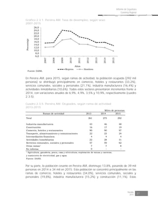 Risaralda
2015 37
Informe de Coyuntura
Económica Regional
Gráfico 2.3.1. Pereira AM. Tasa de desempleo, según sexo
2007-2015
6,0
8,0
10,0
12,0
14,0
16,0
18,0
20,0
22,0
24,0
26,0
2007
2008
2009
2010
2011
2012
2013
2014
2015
Porcentaje
Años
Mujeres Hombres
Fuente: DANE.
En Pereira AM, para 2015, según ramas de actividad, la población ocupada (292 mil
personas) se distribuyó principalmente en comercio, hoteles y restaurantes (33,2%),
servicios comunales, sociales y personales (21,1%), industria manufacturera (16,4%) y
actividades inmobiliarias (10,6%). Todos estos sectores presentaron incrementos frente a
2014, con variaciones anuales de 6,9%, 4,9%, 3,5% y 10,9%, respectivamente (cuadro
2.3.5).
Cuadro 2.3.5. Pereira AM. Ocupados, según rama de actividad
2013-2015
Miles de personas
Ramas de actividad 2013 2014 2015
Total 261 275 292
Industria manufacturera 43 46 48
Construcción 16 17 19
Comercio, hoteles y restaurantes 90 90 97
Transporte, almacenamiento y comunicaciones 22 23 24
Intermediación financiera 4 4 4
Actividades Inmobiliarias 22 28 31
Servicios comunales, sociales y personales 57 59 62
Otras ramas¹ 7 7 8
No informa 0 - -
¹ Agricultura, ganadería, pesca, caza y silvicultura; explotación de minas y canteras;
y suministro de electricidad, gas y agua.
Fuente: DANE.
Por su parte, la población cesante en Pereira AM, disminuyo 13,8%, pasando de 39 mil
personas en 2014 a 34 mil en 2015. Esta población se concentró principalmente en las
ramas de comercio, hoteles y restaurantes (34,0%), servicios comunales, sociales y
personales (19,8%), industria manufacturera (15,2%) y construcción (11,1%). Estas
 