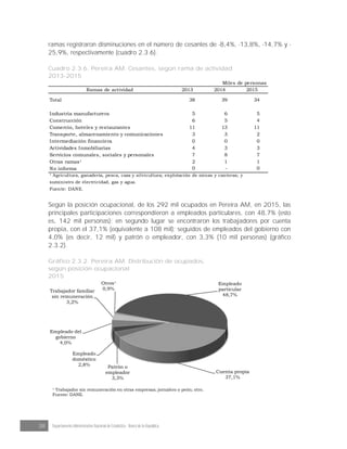 38 Departamento Administrativo Nacional de Estadística · Banco de la República
ramas registraron disminuciones en el número de cesantes de -8,4%, -13,8%, -14,7% y -
25,9%, respectivamente (cuadro 2.3.6).
Cuadro 2.3.6. Pereira AM. Cesantes, según rama de actividad
2013-2015
Miles de personas
Ramas de actividad 2013 2014 2015
Total 38 39 34
Industria manufacturera 5 6 5
Construcción 6 5 4
Comercio, hoteles y restaurantes 11 13 11
Transporte, almacenamiento y comunicaciones 3 3 2
Intermediación financiera 0 0 0
Actividades Inmobiliarias 4 3 3
Servicios comunales, sociales y personales 7 8 7
Otras ramas¹ 2 1 1
No informa 0 - 0
Fuente: DANE.
¹ Agricultura, ganadería, pesca, caza y silvicultura; explotación de minas y canteras; y
suministro de electricidad, gas y agua.
Según la posición ocupacional, de los 292 mil ocupados en Pereira AM, en 2015, las
principales participaciones correspondieron a empleados particulares, con 48,7% (esto
es, 142 mil personas); en segundo lugar se encontraron los trabajadores por cuenta
propia, con el 37,1% (equivalente a 108 mil); seguidos de empleados del gobierno con
4,0% (es decir, 12 mil) y patrón o empleador, con 3,3% (10 mil personas) (gráfico
2.3.2).
Gráfico 2.3.2. Pereira AM. Distribución de ocupados,
según posición ocupacional
2015
Empleado
particular
48,7%
Cuenta propia
37,1%
Patrón o
empleador
3,3%
Empleado
doméstico
2,8%
Empleado del
gobierno
4,0%
Trabajador familiar
sin remuneración
3,2%
Otros¹
0,9%
¹ Trabajador sin remuneración en otras empresas; jornalero o peón; otro.
Fuente: DANE.
 