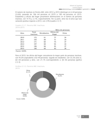 Risaralda
2015 39
Informe de Coyuntura
Económica Regional
El número de inactivos en Pereira AM, entre 2014 y 2015 disminuyó en 6 mil personas
(-3,6%), pasando de 186 mil personas en 2010 a 180 mil personas en 2015.
Estudiantes y oficios del hogar presentaron disminuciones en el número de personas
inactivas, con -9,1% y -2,1%, respectivamente. Por su parte, otros fue el único que tuvo
variación positiva respecto a 2014, con 2,9% (cuadro 2.3.7).
Cuadro 2.3.7. Pereira AM. Inactivos
2010-2015
Años
Total
inactivos
Estudiantes
Oficios del
Hogar
Otros
2010 172 61 77 34
2011 165 60 71 33
2012 171 60 75 37
2013 197 69 94 34
2014 186 66 84 37
2015 180 60 82 38
Fuente: DANE.
Miles de personas
Para el 2015, los oficios del hogar concentraron la mayor parte de personas inactivas,
con 45,6% (equivalente a 82 mil personas); seguido de estudiantes, con 33,3% (esto es,
60 mil personas) y otros, con 21,1% (correspondiente a 38 mil personas) (gráfico
2.3.3).
Gráfico 2.3.3. Pereira AM. Inactivos
2015
Estudiantes
33,3%
Oficios del
hogar
45,6%
Otros
21,1%
Fuente: DANE.
 