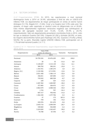 40 Departamento Administrativo Nacional de Estadística · Banco de la República
2.4. SECTOR EXTERNO
2.4.1. Exportaciones (FOB). En 2015, las exportaciones a nivel nacional
disminuyeron frente a 2014 en 34,9%, ubicándose a final de año en US$35.676
millones FOB. Los departamentos de mayor participación en ventas al exterior fueron
Antioquia (12,1%), Bogotá D.C. (7,6%), Cesar y La Guajira (con 5,9% cada uno). No
obstante, el mayor valor exportado se clasificó como no diligenciado con el 28,8%.
Estos mismos departamentos registraron variaciones negativas que contribuyeron al
descenso del agregado nacional (con -15,6%, -12,6%, -45,9% y -20,7%,
respectivamente). Sólo seis departamentos presentaron crecimientos frente a 2014, entre
los que se destacan Guainía (367,0%), Caquetá (41,0%) y Vichada (38,0%); en tanto,
los mayores decrecimientos fueron para Putumayo (-92,2%), Guaviare (-74,0%) y Meta(-
58,0%). Por su parte, Risaralda registró US$590 millones FOB, participando con el
1,7% del total nacional (cuadro 2.4.1.1).
Cuadro 2.4.1.1. Nacional. Exportaciones, según departamento
2014-2015
2014 2015
Nacional 54.795.324 35.676.205 -34,9 100,0
Amazonas 20 10 -51,6 0,0
Antioquia 5.109.697 4.315.139 -15,6 12,1
Arauca 589.793 390.241 -33,8 1,1
Atlántico 1.343.701 1.384.274 3,0 3,9
Bogota, D.C. 3.104.506 2.713.991 -12,6 7,6
Bolívar 2.031.400 1.366.114 -32,8 3,8
Boyacá 356.041 307.099 -13,7 0,9
Caldas 745.042 680.528 -8,7 1,9
Caquetá 230 324 41,0 0,0
Casanare 2.287.562 1.600.987 -30,0 4,5
Cauca 377.885 326.072 -13,7 0,9
Cesar 3.863.579 2.088.430 -45,9 5,9
Chocó 1.745 797 -54,3 0,0
Córdoba 667.317 456.463 -31,6 1,3
Cundinamarca 1.564.340 1.477.796 -5,5 4,1
Guainía 37 173 367,0 0,0
Guaviare 749 195 -74,0 0,0
Huila 525.976 521.670 -0,8 1,5
La Guajira 2.645.718 2.098.594 -20,7 5,9
Magdalena 538.602 526.808 -2,2 1,5
Meta 3.243.820 1.363.627 -58,0 3,8
Nariño 70.788 67.446 -4,7 0,2
Valor FOB
(miles de dólares)Departamento Variación Participación
 