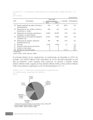 44 Departamento Administrativo Nacional de Estadística · Banco de la República
Cuadro 2.4.1.3. Risaralda. Exportaciones no tradicionales, según CIIU Rev. 3.0
A.C.
2014-2015
(Conclusión)
2014 2015
32 Equipo y aparatos de radio, televisión y
comunicaciones
124 417 237,5 0,2
33 Fabricación de inst. médicos, ópticos y
de precisión y relojes
604 126 -79,2 0,1
34 Fabricación de vehículos automotores,
remolques y semirremolques
12.649 22.387 77,0 12,8
35 Fabricación de otros tipos de equipo de
transporte ncp
15.931 8.822 -44,6 5,0
36 Fabricación de muebles; industrias
manufactureras ncp
345 465 34,7 0,3
37 Reciclaje 2.193 2.262 3,1 1,3
G Comercio al por menor y por menor 0 4 - 0,0
51 Comercio al por mayor 0 4 - 0,0
00 Partidas no correlacionadas 4 8 111,3 0,0
- Indefinido.
Fuente: DANE - DIAN. Cálculos: DANE.
Valor FOB
(miles de dólares) Variación ParticipaciónCIIU Descripción
El principal destino de las exportaciones no tradicionales de Risaralda en 2015 fue
Ecuador, con US$29 millones FOB, equivalente al 16,4% del total exportado en este
tipo de productos. Como segundo socio comercial, se encontró a Estados Unidos
(US$22 millones FOB), seguido de Perú (US$20 millones FOB) y China (US$16 millones
FOB). Otros destinos congregaron el 50,1% del total (gráfico 2.4.1.1).
Gráfico 2.4.1.1. Risaralda. Distribución de exportaciones
no tradicionales, según país de destino
2015
Ecuador
16,4%
Estados
Unidos
12,8%
Perú
11,5%
China
9,2%
Otros
destinos1
50,1%
1 Dentro de los otros destinos se encuentran: Corea, Chile, ZFP
Internacional de Pereira, Brasil, entre otros.
Fuente: DANE - DIAN. Cálculos: DANE.
 