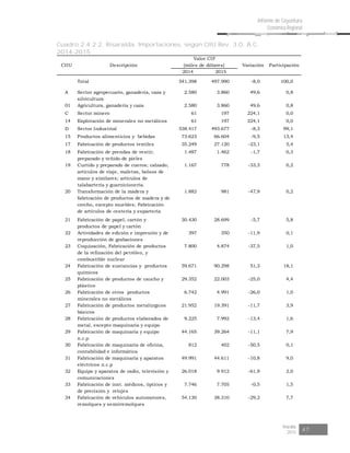 Risaralda
2015 47
Informe de Coyuntura
Económica Regional
Cuadro 2.4.2.2. Risaralda. Importaciones, según CIIU Rev. 3.0. A.C.
2014-2015
2014 2015
Total 541.398 497.990 -8,0 100,0
A Sector agropecuario, ganadería, caza y
silvicultura
2.580 3.860 49,6 0,8
01 Agricultura, ganadería y caza 2.580 3.860 49,6 0,8
C Sector minero 61 197 224,1 0,0
14 Explotación de minerales no metálicos 61 197 224,1 0,0
D Sector Industrial 538.417 493.677 -8,3 99,1
15 Productos alimenticios y bebidas 73.623 66.604 -9,5 13,4
17 Fabricación de productos textiles 35.249 27.120 -23,1 5,4
18 Fabricación de prendas de vestir;
preparado y teñido de pieles
1.487 1.462 -1,7 0,3
19 Curtido y preparado de cueros; calzado;
artículos de viaje, maletas, bolsos de
mano y similares; artículos de
talabartería y guarnicionería.
1.167 778 -33,3 0,2
20 Transformación de la madera y
fabricación de productos de madera y de
corcho, excepto muebles; Fabricación
de artículos de cestería y espartería
1.882 981 -47,9 0,2
21 Fabricación de papel, cartón y
productos de papel y cartón
30.430 28.699 -5,7 5,8
22 Actividades de edición e impresión y de
reproducción de grabaciones
397 350 -11,9 0,1
23 Coquización, Fabricación de productos
de la refinación del petróleo, y
combustible nuclear
7.800 4.874 -37,5 1,0
24 Fabricación de sustancias y productos
químicos
59.671 90.298 51,3 18,1
25 Fabricación de productos de caucho y
plástico
29.352 22.003 -25,0 4,4
26 Fabricación de otros productos
minerales no metálicos
6.742 4.991 -26,0 1,0
27 Fabricación de productos metalúrgicos
básicos
21.952 19.391 -11,7 3,9
28 Fabricación de productos elaborados de
metal, excepto maquinaria y equipo
9.225 7.992 -13,4 1,6
29 Fabricación de maquinaria y equipo
n.c.p
44.165 39.264 -11,1 7,9
30 Fabricación de maquinaria de oficina,
contabilidad e informática
812 402 -50,5 0,1
31 Fabricación de maquinaria y aparatos
eléctricos n.c.p
49.991 44.611 -10,8 9,0
32 Equipo y aparatos de radio, televisión y
comunicaciones
26.018 9.912 -61,9 2,0
33 Fabricación de inst. médicos, ópticos y
de precisión y relojes
7.746 7.705 -0,5 1,5
34 Fabricación de vehículos automotores,
remolques y semirremolques
54.130 38.310 -29,2 7,7
Valor CIF
(miles de dólares) Variación ParticipaciónCIIU Descripción
 