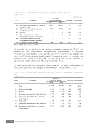 48 Departamento Administrativo Nacional de Estadística · Banco de la República
Cuadro 2.4.2.2. Risaralda. Importaciones, según CIIU Rev. 3.0. A.C.
2014-2015
(Conclusión)
2014 2015
35 Fabricación de otros tipos de equipo de
transporte n.c.p
68.791 72.495 5,4 14,6
36 Fabricación de muebles; industrias
manufactureras ncp
7.783 5.434 -30,2 1,1
37 Reciclaje 6 0 -100,0 0,0
O Otras actividades de servicios
comunitarios, sociales y personales
5 7 43,3 0,0
92 Actividades de esparcimiento y
actividades culturales y deportivas
5 7 43,3 0,0
00 Partidas no correlacionadas 335 250 -25,5 0,1
Fuente: DANE - DIAN. Cálculos: DANE.
Valor CIF
(miles de dólares) Variación ParticipaciónCIIU Descripción
De acuerdo con la clasificación de grandes categorías económicas (CGCE), las
importaciones del departamento correspondieron principalmente a suministros
industriales no especificados en otra partida con 31,1% (categoría que registró una
caída de 0,9% frente al año anterior), seguida de equipo de transporte y sus piezas y
accesorios con 26,9% (con variación de -13,4%) y artículos de consumo no
especificados en otra partida, con 14,5% (y variación de 0,6%).
Las subcategorías que más participaron en el total de importaciones fueron elaborados
con 30,2%, seguida de otros equipos de transporte con 15,8% (cuadro 2.4.2.3).
Cuadro 2.4.2.3. Risaralda. Importaciones por grandes categorías económicas
(CGCE)
2014-2015
2014 2015
Total 541.398 497.990 -8,0 100,0
1 Alimentos y bebidas 73.347 67.478 -8,0 13,5
11 Básicos 8.469 9.711 14,7 2,0
111 Destinados principalmente a la industria 3.497 4.523 29,3 0,9
112 Destinados principalmente al consumo
en los hogares
4.972 5.189 4,4 1,0
12 Elaborados 64.878 57.767 -11,0 11,6
121 Destinados principalmente a la industria 4.159 3.190 -23,3 0,6
122 Destinados principalmente al consumo
en los hogares
60.719 54.576 -10,1 11,0
Valor CIF
(miles de dólares) Variación ParticipaciónCGCE Descripción
 