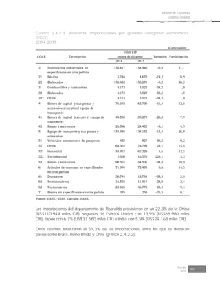 Risaralda
2015 49
Informe de Coyuntura
Económica Regional
Cuadro 2.4.2.3. Risaralda. Importaciones por grandes categorías económicas
(CGCE)
2014-2015
(Conclusión)
2014 2015
2 Suministros industriales no
especificados en otra partida
156.417 154.940 -0,9 31,1
21 Básicos 5.784 4.670 -19,3 0,9
22 Elaborados 150.633 150.270 -0,2 30,2
3 Combustibles y lubricantes 8.173 5.022 -38,5 1,0
32 Elaborados 8.173 5.022 -38,5 1,0
322 Otros 8.173 5.022 -38,5 1,0
4 Bienes de capital y sus piezas y
accesorios (excepto el equipo de
transporte)
76.193 63.730 -16,4 12,8
41 Bienes de capital (excepto el equipo de
transporte)
49.598 39.278 -20,8 7,9
42 Piezas y accesorios 26.596 24.452 -8,1 4,9
5 Equipo de transporte y sus piezas y
accesorios
154.938 134.132 -13,4 26,9
51 Vehículos automotores de pasajeros 435 827 90,2 0,2
52 Otros 64.002 78.799 23,1 15,8
521 Industrial 58.952 62.229 5,6 12,5
522 No industrial 5.050 16.570 228,1 3,3
53 Piezas y accesorios 90.502 54.506 -39,8 10,9
6 Artículos de consumo no especificados
en otra partida
71.994 72.439 0,6 14,5
61 Duraderos 30.744 13.754 -55,3 2,8
62 Semiduraderos 16.555 11.914 -28,0 2,4
63 No duraderos 24.695 46.770 89,4 9,4
7 Bienes no especificados en otra partida 335 250 -25,5 0,1
Fuente: DANE - DIAN. Cálculos: DANE.
Valor CIF
(miles de dólares) Variación ParticipaciónCGCE Descripción
Las importaciones del departamento de Risaralda provinieron en un 22,3% de la China
(US$110.949 miles CIF), seguidas de Estados Unidos con 13,9% (US$68.980 miles
CIF), Japón con 6,7% (US$33.560 miles CIF) e India con 5,9% (US$29.168 miles CIF).
Otros destinos totalizaron el 51,3% de las importaciones, entre los que se destacan
países como Brasil, Reino Unido y Chile (gráfico 2.4.2.2).
 