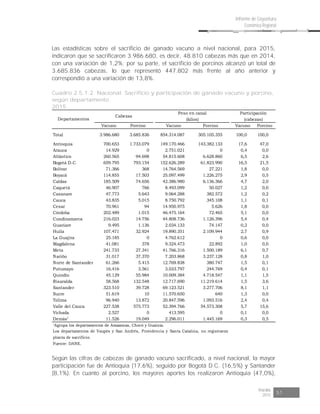 Risaralda
2015 51
Informe de Coyuntura
Económica Regional
Las estadísticas sobre el sacrificio de ganado vacuno a nivel nacional, para 2015,
indicaron que se sacrificaron 3.986.680, es decir, 48.810 cabezas más que en 2014,
con una variación de 1,2%; por su parte, el sacrificio de porcinos alcanzó un total de
3.685.836 cabezas, lo que representó 447.802 más frente al año anterior y
correspondió a una variación de 13,8%.
Cuadro 2.5.1.2. Nacional. Sacrificio y participación de ganado vacuno y porcino,
según departamento
2015
Vacuno Porcino Vacuno Porcino Vacuno Porcino
Total 3.986.680 3.685.836 854.314.087 305.105.355 100,0 100,0
Antioquia 700.653 1.733.079 149.170.466 143.382.133 17,6 47,0
Arauca 14.929 0 2.751.021 0 0,4 0,0
Atlántico 260.565 94.698 54.815.608 6.628.860 6,5 2,6
Bogotá D.C. 659.795 793.154 152.626.289 61.823.990 16,5 21,5
Bolívar 71.366 368 14.764.569 27.221 1,8 0,0
Boyacá 114.855 17.503 25.097.499 1.226.275 2,9 0,5
Caldas 185.509 74.656 42.386.980 6.136.366 4,7 2,0
Caquetá 46.907 766 8.493.099 50.027 1,2 0,0
Casanare 47.773 5.643 9.064.288 382.572 1,2 0,2
Cauca 43.835 5.015 8.750.792 345.108 1,1 0,1
Cesar 70.961 94 14.950.975 5.626 1,8 0,0
Córdoba 202.489 1.015 46.475.164 72.465 5,1 0,0
Cundinamarca 216.023 14.756 44.808.736 1.126.396 5,4 0,4
Guaviare 9.495 1.136 2.034.133 74.147 0,2 0,0
Huila 107.471 32.924 19.890.351 2.109.944 2,7 0,9
La Guajira 25.185 0 4.762.612 0 0,6 0,0
Magdalena 41.081 378 9.324.473 22.892 1,0 0,0
Meta 241.733 27.341 41.766.316 1.500.189 6,1 0,7
Nariño 31.017 37.370 7.203.868 3.237.128 0,8 1,0
Norte de Santander 61.266 5.415 12.769.838 380.747 1,5 0,1
Putumayo 16.416 3.561 3.033.797 244.769 0,4 0,1
Quindío 45.129 55.984 10.009.384 4.718.547 1,1 1,5
Risaralda 58.568 132.548 12.717.690 11.219.614 1,5 3,6
Santander 323.510 39.728 69.123.521 3.277.706 8,1 1,1
Sucre 51.619 10 11.570.650 640 1,3 0,0
Tolima 96.940 13.872 20.847.596 1.093.516 2,4 0,4
Valle del Cauca 227.538 575.773 52.394.766 54.573.308 5,7 15,6
Vichada 2.527 0 413.595 0 0,1 0,0
Demás¹ 11.526 19.049 2.296.011 1.445.169 0,3 0,5
¹Agrupa los departamentos de Amazonas, Chocó y Guainía.
Fuente: DANE.
Los departamentos de Vaupés y San Andrés, Providencia y Santa Catalina, no registraron
planta de sacrificio.
Departamentos
Cabezas
Participación
(cabezas)
Peso en canal
(kilos)
Según las cifras de cabezas de ganado vacuno sacrificado, a nivel nacional, la mayor
participación fue de Antioquia (17,6%), seguido por Bogotá D.C. (16,5%) y Santander
(8,1%). En cuanto al porcino, los mayores aportes los realizaron Antioquia (47,0%),
 