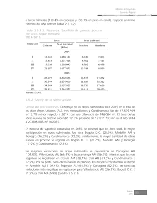 Risaralda
2015 53
Informe de Coyuntura
Económica Regional
el tercer trimestre (128,4% en cabezas y 138,7% en peso en canal), respecto al mismo
trimestre del año anterior (tabla 2.5.1.2).
Tabla 2.5.1.2. Risaralda. Sacrificio de ganado porcino
por sexo, según trimestre
2014-2015
Cabezas
Peso en canal
(kilos)
Machos Hembras
I 15.634 1.285.131 8.130 7.504
II 15.873 1.301.415 8.462 7.411
III 15.038 1.218.043 8.582 6.456
IV 21.197 1.677.852 12.338 8.859
I 28.019 2.332.585 13.647 14.372
II 30.349 2.634.600 15.027 15.322
III 34.349 2.907.857 16.720 17.629
IV 39.831 3.344.572 19.411 20.420
Fuente: DANE.
Trimestre
Total Sexo (cabezas)
2014
2015
2.5.2. Sector de la construcción
Censo de edificaciones. El metraje de las obras culminadas para 2015 en el total de
las doce Áreas Urbanas (AU), tres metropolitanas y Cundinamarca fue de 17.595.969
m2
; 5,7% mayor respecto a 2014, con una diferencia de 948.084 m2
. El área de las
obras nuevas en proceso ascendió 12,3%, pasando de 17.811.730 m2
en el año 2014
a 20.006.885 m2
en 2015.
En materia de superficie construida en 2015, se observó que del área total, la mayor
participación en obras culminadas fue para Bogotá D.C. (25,9%), Medellín AM y
Rionegro (16,2%) y Cundinamarca (12,2%); similarmente, la mayor cantidad de obras
nuevas en proceso se registró en Bogotá D. C. (21,6%), Medellín AM y Rionegro
(17,9%) y Cundinamarca (12,4%).
Las mayores variaciones en obras culminadas se presentaron en Cartagena AU
(101,0%), Villavicencio AU (66,4%) y Bucaramanga AM (56,6%); mientras que las más
negativas se registraron en Cúcuta AM (-28,1%), Cali AU (-27,5%) y Cundinamarca (-
17,9%). Por su parte, para obras nuevas en proceso, los mayores crecimientos se dieron
en Armenia AU (102,4%), Popayán AU (64,5%) y Cartagena (52,7%), en tanto las
variaciones más negativas se registraron para Villavicencio AU (-26,7%), Bogotá D.C. (-
11,9%) y Cali AU (-5,9%) (cuadro 2.5.2.1).
 