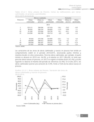 Risaralda
2015 55
Informe de Coyuntura
Económica Regional
Tabla 2.5.2.1. Área urbana de Pereira. Censo de edificaciones, por obras
culminadas, en proceso y paralizadas
2014-2015 (trimestral)
Obras
culminadas
Obras en
proceso
Obras
paralizadas
Obras
culminadas
Obras en
proceso
Obras
paralizadas
I 123.111 348.636 157.418 -19,1 -19,2 -4,0
II 96.543 356.318 156.825 -11,5 -18,8 1,1
III 91.250 370.946 159.739 14,1 -24,1 6,8
IV 134.528 402.789 155.710 -2,0 -2,9 -1,4
I 94.642 373.728 164.904 -23,1 7,2 4,8
II 108.009 388.912 169.604 11,9 9,1 8,1
III 100.650 365.357 178.712 10,3 -1,5 11,9
IV 137.957 435.550 150.584 2,5 8,1 -3,3
Fuente: DANE.
Variación
2014
2015
Trimestre
Metros cuadrados
Las variaciones de las áreas de obras culminadas y nuevas en proceso han tenido un
comportamiento volátil en el periodo 2010-2015, alcanzando puntos mínimos y
máximos locales en años consecutivos. Para las obras culminadas, por ejemplo, el punto
mínimo se alcanzó en 2010 con -36,9%, y el máximo en 2011 (86,6%); en tanto que
para las obras nuevas en proceso, en 2012 se registró el mínimo local (-42,4%) y al año
siguiente se observó el máximo del periodo de referencia (72,9%). En el año 2015, las
obras culminadas tuvieron una variación de -0,9%, frente a 9,6% de las obras nuevas en
proceso.
Gráfico 2.5.2.1. Área urbana de Pereira. Variación del área de
obras culminadas y nuevas en proceso
2010-2015
-43,0
-23,0
-3,0
17,0
37,0
57,0
77,0
97,0
-60,0
-40,0
-20,0
0,0
20,0
40,0
60,0
80,0
100,0
2010
2011
2012
2013
2014
2015
Porcentaje
Porcentaje
Años
Culminadas (izq.) Nuevas en proceso (der.)
Fuente: DANE.
 