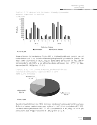 Risaralda
2015 57
Informe de Coyuntura
Económica Regional
Gráfico 2.5.2.2. Área urbana de Pereira. Unidades culminadas
y nuevas en proceso, por estratos
2014-2015
0
200
400
600
800
1.000
1.200
1.400
1.600
1.800
2.000
1 2 3 4 5 6 1 2 3 4 5 6
2014 2015
Unidades
Estratos / Años
Culminadas Nuevas en proceso
Fuente: DANE.
Según el estado de las obras en Pereira AU, la distribución del área censada para el
cuarto trimestre de 2015 estuvo conformada principalmente por obras en proceso con
435.550 m² (equivalente al 60,2%), seguida de las obras paralizadas con 150.584 m²
(correspondiente al 20,8%) y por último las obras culminadas con 137.957 m² (que
representa el 19,1%) (gráfico 2.5.2.3).
Gráfico 2.5.2.3. Área urbana de Pereira. Distribución del área
en censo de edificaciones, según estado de la obra
2015 (cuarto trimestre)
En proceso
60,2%
Paralizadas
20,8%
Culminadas
19,1%
Fuente: DANE.
Durante el cuarto trimestre de 2015, dentro de las obras en proceso para el área urbana
de Pereira, las que continuaron en obra registraron 248.720 m² (equivalente al 57,1%),
las obras nuevas presentaron 180.022 m² (correspondiente al 41,3%) y las obras que
reiniciaron 6.808 m² (que representa el 1,6%) (gráfico 2.5.2.4).
 