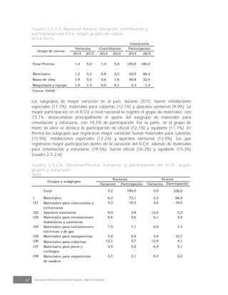 62 Departamento Administrativo Nacional de Estadística · Banco de la República
Cuadro 2.5.2.5. Nacional-Pereira. Variación, contribución y
participación del ICCV, según grupos de costos
2014-2015
2014 2015 2014 2015 2014 2015
Total Pereira 1,4 5,0 1,4 5,0 100,0 100,0
Materiales 1,3 5,3 0,8 3,3 55,9 66,4
Mano de obra 1,8 5,0 0,6 1,6 40,8 32,4
Maquinaria y equipo 1,0 1,3 0,0 0,1 3,3 1,3
Fuente: DANE.
Variación Contribución Participación
Grupo de costos
Conclusión
Los subgrupos de mayor variación en el país, durante 2015, fueron instalaciones
especiales (17,7%), materiales para cubiertas (12,1%) y aparatos sanitarios (9,9%). La
mayor participación en el ICCV a nivel nacional la registró el grupo de materiales, con
73,1%, destacándose principalmente el aporte del subgrupo de materiales para
cimentación y estructuras, con 19,5% de participación. Por su parte, en el grupo de
mano de obra se destaca la participación de oficial (12,1%) y ayudante (11,7%). En
Pereira los subgrupos que registraron mayor variación fueron materiales para cubiertas
(15,9%), instalaciones especiales (12,2%) y aparatos sanitarios (12,0%). Los que
registraron mayor participación dentro de la variación del ICCV, además de materiales
para cimentación y estructuras (19,5%), fueron oficial (16,3%) y ayudante (15,3%)
(cuadro 2.5.2.6).
Cuadro 2.5.2.6. Nacional-Pereira. Variación y participación del ICCV, según
grupos y subgrupos
2015
Variación Participación Variación Participación
Total 5,2 100,0 5,0 100,0
1 Materiales 6,0 73,1 5,3 66,4
101 Materiales para cimentación y
estructuras
4,5 19,5 3,6 19,5
102 Aparatos sanitarios 9,9 3,8 12,0 3,3
103 Materiales para instalaciones
hidráulicas y sanitarias
9,6 5,6 6,1 3,4
104 Materiales para instalaciones
eléctricas y de gas
7,9 7,1 6,9 7,4
105 Materiales para mampostería 5,0 9,9 5,8 10,7
106 Materiales para cubiertas 12,1 3,7 15,9 4,1
107 Materiales para pisos y
enchapes
4,9 5,0 6,9 5,1
108 Materiales para carpinterías
de madera
5,5 3,1 0,4 0,2
Grupos y subgrupos
Nacional Pereira
 