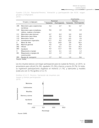 Risaralda
2015 63
Informe de Coyuntura
Económica Regional
Cuadro 2.5.2.6. Nacional-Pereira. Variación y participación del ICCV, según
grupos y subgrupos
2015
Variación Participación Variación Participación
109 Materiales para carpinterías
metálicas
4,2 2,7 8,1 3,7
110 Materiales para cerraduras,
vidrios, espejos y herrajes
9,6 1,9 9,0 1,9
111 Materiales para pintura 0,7 0,3 2,2 0,9
112 Materiales para obras 1,9 0,3 4,4 0,2
113 Materiales varios 4,5 1,0 6,5 1,6
114 Instalaciones especiales 17,7 9,2 12,2 4,4
2 Mano de obra 4,2 24,8 5,0 32,4
201 Maestro general 4,6 1,0 3,4 0,8
202 Oficial 4,1 12,1 5,3 16,3
203 Ayudante 4,4 11,7 4,8 15,3
3 Maquinaria y equipo 2,2 2,1 1,3 1,3
301 Maquinaria y equipos de
construcción
2,3 1,7 1,4 0,7
302 Equipo de transporte 1,7 0,4 1,2 0,6
Fuente: DANE.
Grupos y subgrupos
Nacional Pereira
Conclusión
Los tres insumos básicos con mayor participación para la ciudad de Pereira, en 2015, se
presentaron para oficial (16,3%), ayudante (15,3%) y hierros y aceros (9,7%). En tanto,
se registraron participaciones negativas en morteros (-1,1%), y lubricantes y muebles
(cada uno con -0,1%) (gráfico 2.5.2.7).
Gráfico 2.5.2.7. Pereira. Variación de insumos con
mayor y menor participación
2015
-10,0 0,0 10,0 20,0
Oficial
Ayudante
Hierros y aceros
Muebles
Lubricantes
Morteros
Porcentaje
Insumosbásicos
Fuente: DANE.
 