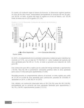 66 Departamento Administrativo Nacional de Estadística · Banco de la República
En cuanto a la evolución según el número de licencias, se observaron registros positivos
en cinco de los doce meses, destacándose principalmente la variación del mes de julio,
con 28,3%; en tanto, el punto más bajo se registró en el mes de febrero, con -30,3%
frente al mismo mes en 2014 (gráfico 2.5.2.9).
Gráfico 2.5.2.9. Risaralda. Evolución de número de licencias y
área aprobada
2015 (mensual)
-40,0
-30,0
-20,0
-10,0
0,0
10,0
20,0
30,0
-70,0
-50,0
-30,0
-10,0
10,0
30,0
50,0
70,0
90,0
110,0
130,0
Enero
Febrero
Marzo
Abril
Mayo
Junio
Julio
Agosto
Septiembre
Octubre
Noviembre
Diciembre
porcentaje
Porcentaje
Meses
Área (izquierda) Licencias (derecha)
Fuente: DANE.
En 2015, el comportamiento de la actividad constructora residencial para Colombia fue
creciente en 9,1%, con un total de 19.758.964 m2
, como resultado del aumento del
área aprobada para No VIS en 14,2%, en tanto se presentó una reducción de 3,6%
para VIS.
Esta contracción para VIS se explica por la caída del metraje destinado a apartamentos
(-10,5%). Para No VIS se presentaron variaciones positivas tanto en área aprobada
para casas (17,5%) como para apartamentos (13,0%).
Risaralda presentó un comportamiento adverso al nacional, en tanto registró una caída
de 31,2% en el total de área aprobada para construcción, pasando de 578.686 m2
aprobados en 2014, a 398.383 m2
en 2015.
Esto, debido a la contracción observada tanto en VIS (-36,2%) como No VIS (-28,9%),
principalmente por la variación del área aprobada destinada para apartamentos (-
40,1% y -38,9%, respectivamente) (cuadro 2.5.2.8.).
 