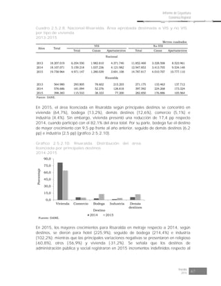 Risaralda
2015 67
Informe de Coyuntura
Económica Regional
Cuadro 2.5.2.8. Nacional-Risaralda. Área aprobada destinada a VIS y no VIS
por tipo de vivienda
2013-2015
Metros cuadrados
Total Casas Apartamentos Total Casas Apartamentos
2013 18.207.019 6.354.550 1.982.810 4.371.740 11.852.469 3.328.508 8.523.961
2014 18.107.071 5.159.218 1.037.236 4.121.982 12.947.853 3.413.705 9.534.148
2015 19.758.964 4.971.147 1.280.039 3.691.108 14.787.817 4.010.707 10.777.110
2013 564.980 293.805 78.602 215.203 271.175 133.463 137.712
2014 578.686 181.094 52.276 128.818 397.592 224.268 173.324
2015 398.383 115.533 38.333 77.200 282.850 176.886 105.964
Fuente: DANE.
VIS No VIS
Risaralda
Nacional
Años Total
En 2015, el área licenciada en Risaralda según principales destinos se concentró en
vivienda (64,7%), bodega (13,2%), demás destinos (12,6%), comercio (5,1%) e
industria (4,4%). Sin embargo, vivienda presentó una reducción de 17,4 pp respecto
2014, cuando participó con el 82,1% del área total. Por su parte, bodega fue el destino
de mayor crecimiento con 9,5 pp frente al año anterior, seguido de demás destinos (6,2
pp) e industria (2,5 pp) (gráfico 2.5.2.10).
Gráfico 2.5.2.10. Risaralda. Distribución del área
licenciada por principales destinos
2014-2015
0,0
15,0
30,0
45,0
60,0
75,0
90,0
Vivienda Comercio Bodega Industria Demás
destinos
Porcentaje
Destino
2014 2015
Fuente: DANE.
En 2015, los mayores crecimientos para Risaralda en metraje respecto a 2014, según
destinos, se dieron para hotel (225,9%), seguido de bodega (214,4%) e industria
(102,2%); mientras que las principales variaciones negativas se presentaron en religioso
(-60,8%), otros (-56,9%) y vivienda (-31,2%). Se señala que los destinos de
administración pública y social registraron en 2015 incrementos indefinidos respecto al
 