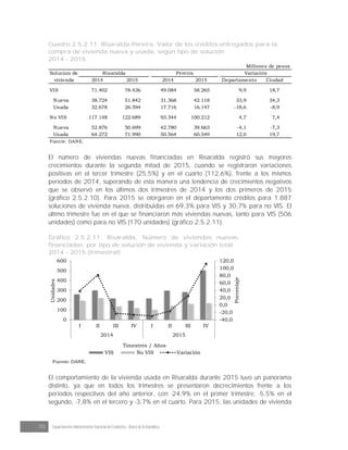 70 Departamento Administrativo Nacional de Estadística · Banco de la República
Cuadro 2.5.2.11. Risaralda-Pereira. Valor de los créditos entregados para la
compra de vivienda nueva y usada, según tipo de solución
2014 - 2015
2014 2015 2014 2015 Departamento Ciudad
VIS 71.402 78.436 49.084 58.265 9,9 18,7
Nueva 38.724 51.842 31.368 42.118 33,9 34,3
Usada 32.678 26.594 17.716 16.147 -18,6 -8,9
No VIS 117.148 122.689 93.344 100.212 4,7 7,4
Nueva 52.876 50.699 42.780 39.663 -4,1 -7,3
Usada 64.272 71.990 50.564 60.549 12,0 19,7
Fuente: DANE.
Risaralda Pereira VariaciónSolucion de
vivienda
Millones de pesos
El número de viviendas nuevas financiadas en Risaralda registró sus mayores
crecimientos durante la segunda mitad de 2015, cuando se registraron variaciones
positivas en el tercer trimestre (25,5%) y en el cuarto (112,6%), frente a los mismos
periodos de 2014, superando de esta manera una tendencia de crecimientos negativos
que se observó en los últimos dos trimestres de 2014 y los dos primeros de 2015
(gráfico 2.5.2.10). Para 2015 se otorgaron en el departamento créditos para 1.887
soluciones de vivienda nueva, distribuidas en 69,3% para VIS y 30,7% para no VIS. El
último trimestre fue en el que se financiaron más viviendas nuevas, tanto para VIS (506
unidades) como para no VIS (170 unidades) (gráfico 2.5.2.11).
Gráfico 2.5.2.11. Risaralda. Número de viviendas nuevas
financiadas, por tipo de solución de vivienda y variación total
2014 - 2015 (trimestral)
-40,0
-20,0
0,0
20,0
40,0
60,0
80,0
100,0
120,0
0
100
200
300
400
500
600
I II III IV I II III IV
2014 2015
Porcentaje
Unidades
Timestres / Años
VIS No VIS Variación
Fuente: DANE.
El comportamiento de la vivienda usada en Risaralda durante 2015 tuvo un panorama
distinto, ya que en todos los trimestres se presentaron decrecimientos frente a los
periodos respectivos del año anterior, con -24,9% en el primer trimestre, -5,5% en el
segundo, -7,8% en el tercero y -3,7% en el cuarto. Para 2015, las unidades de vivienda
 