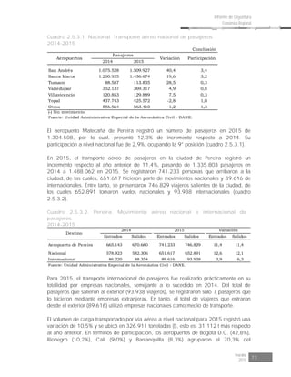 Risaralda
2015 73
Informe de Coyuntura
Económica Regional
Cuadro 2.5.3.1. Nacional. Transporte aéreo nacional de pasajeros
2014-2015
Conclusión
2014 2015
San Andrés 1.075.528 1.509.927 40,4 3,4
Santa Marta 1.200.925 1.436.674 19,6 3,2
Tumaco 88.587 113.835 28,5 0,3
Valledupar 352.137 369.317 4,9 0,8
Villavicencio 120.853 129.889 7,5 0,3
Yopal 437.743 425.572 -2,8 1,0
Otros 556.564 563.410 1,2 1,3
(-) Sin movimiento.
Fuente: Unidad Administrativa Especial de la Aeronáutica Civil - DANE.
Aeropuertos
Pasajeros
Variación Participación
El aeropuerto Matecaña de Pereira registró un número de pasajeros en 2015 de
1.304.508, por lo cual, presentó 12,3% de incremento respecto a 2014. Su
participación a nivel nacional fue de 2,9%, ocupando la 9° posición (cuadro 2.5.3.1).
En 2015, el transporte aéreo de pasajeros en la ciudad de Pereira registró un
incremento respecto al año anterior de 11,4%, pasando de 1.335.803 pasajeros en
2014 a 1.488.062 en 2015. Se registraron 741.233 personas que arribaron a la
ciudad, de las cuales, 651.617 hicieron parte de movimientos nacionales y 89.616 de
internacionales. Entre tanto, se presentaron 746.829 viajeros salientes de la ciudad, de
los cuales 652.891 tomaron vuelos nacionales y 93.938 internacionales (cuadro
2.5.3.2).
Cuadro 2.5.3.2. Pereira. Movimiento aéreo nacional e internacional de
pasajeros
2014-2015
Entrados Salidos Entrados Salidos Entrados Salidos
Aeropuerto de Pereira 665.143 670.660 741.233 746.829 11,4 11,4
Nacional 578.923 582.306 651.617 652.891 12,6 12,1
Internacional 86.220 88.354 89.616 93.938 3,9 6,3
Fuente: Unidad Administrativa Especial de la Aeronáutica Civil - DANE.
Destino
2014 2015 Variación
Para 2015, el transporte internacional de pasajeros fue realizado prácticamente en su
totalidad por empresas nacionales, semejante a lo sucedido en 2014. Del total de
pasajeros que salieron al exterior (93.938 viajeros), se registraron sólo 7 pasajeros que
lo hicieron mediante empresas extranjeras. En tanto, el total de viajeros que entraron
desde el exterior (89.616) utilizó empresas nacionales como medio de transporte.
El volumen de carga transportado por vía aérea a nivel nacional para 2015 registró una
variación de 10,5% y se ubicó en 326.911 toneladas (t), esto es, 31.112 t más respecto
al año anterior. En términos de participación, los aeropuertos de Bogotá D.C. (42,8%),
Rionegro (10,2%), Cali (9,0%) y Barranquilla (8,3%) agruparon el 70,3% del
 