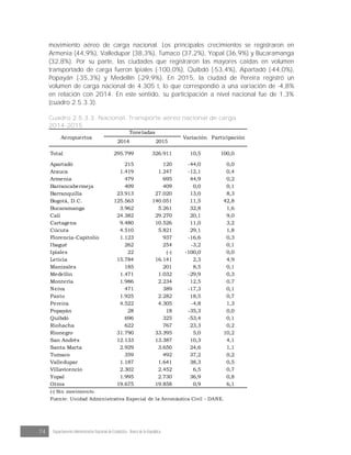 74 Departamento Administrativo Nacional de Estadística · Banco de la República
movimiento aéreo de carga nacional. Los principales crecimientos se registraron en
Armenia (44,9%), Valledupar (38,3%), Tumaco (37,2%), Yopal (36,9%) y Bucaramanga
(32,8%). Por su parte, las ciudades que registraron las mayores caídas en volumen
transportado de carga fueron Ipiales (-100,0%), Quibdó (-53,4%), Apartadó (-44,0%),
Popayán (-35,3%) y Medellín (-29,9%). En 2015, la ciudad de Pereira registró un
volumen de carga nacional de 4.305 t, lo que correspondió a una variación de -4,8%
en relación con 2014. En este sentido, su participación a nivel nacional fue de 1,3%
(cuadro 2.5.3.3).
Cuadro 2.5.3.3. Nacional. Transporte aéreo nacional de carga
2014-2015
2014 2015
Total 295.799 326.911 10,5 100,0
Apartadó 215 120 -44,0 0,0
Arauca 1.419 1.247 -12,1 0,4
Armenia 479 695 44,9 0,2
Barrancabermeja 409 409 0,0 0,1
Barranquilla 23.913 27.020 13,0 8,3
Bogotá, D.C. 125.563 140.051 11,5 42,8
Bucaramanga 3.962 5.261 32,8 1,6
Cali 24.382 29.270 20,1 9,0
Cartagena 9.480 10.526 11,0 3,2
Cúcuta 4.510 5.821 29,1 1,8
Florencia-Capitolio 1.123 937 -16,6 0,3
Ibagué 262 254 -3,2 0,1
Ipiales 22 (-) -100,0 0,0
Leticia 15.784 16.141 2,3 4,9
Manizales 185 201 8,5 0,1
Medellín 1.471 1.032 -29,9 0,3
Montería 1.986 2.234 12,5 0,7
Neiva 471 389 -17,3 0,1
Pasto 1.925 2.282 18,5 0,7
Pereira 4.522 4.305 -4,8 1,3
Popayán 28 18 -35,3 0,0
Quibdó 696 325 -53,4 0,1
Riohacha 622 767 23,3 0,2
Rionegro 31.790 33.395 5,0 10,2
San Andrés 12.133 13.387 10,3 4,1
Santa Marta 2.929 3.650 24,6 1,1
Tumaco 359 492 37,2 0,2
Valledupar 1.187 1.641 38,3 0,5
Villavicencio 2.302 2.452 6,5 0,7
Yopal 1.995 2.730 36,9 0,8
Otros 19.675 19.858 0,9 6,1
(-) Sin movimiento.
Fuente: Unidad Administrativa Especial de la Aeronáutica Civil - DANE.
Aeropuertos
Toneladas
Variación Participación
 