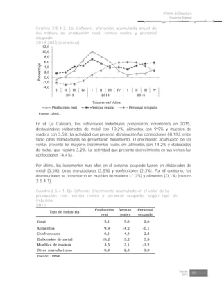 Risaralda
2015 77
Informe de Coyuntura
Económica Regional
Gráfico 2.5.4.2. Eje Cafetero. Variación acumulada anual de
los índices de producción real, ventas reales y personal
ocupado
2013-2015 (trimestral)
-4,0
-2,0
0,0
2,0
4,0
6,0
8,0
10,0
12,0
I II III IV I II III IV I II III IV
2013 2014 2015
Porcentaje
Trimestres/ Años
Producción real Ventas reales Personal ocupado
Fuente: DANE.
En el Eje Cafetero, tres actividades industriales presentaron incrementos en 2015,
destacándose elaborados de metal con 10,2%, alimentos con 9,9% y muebles de
madera con 3,5%. La actividad que presento disminución fue confecciones (-8,1%), entre
tanto otras manufacturas no presentaron movimiento. El crecimiento acumulado de las
ventas presentó los mayores incrementos reales en: alimentos con 14,2% y elaborados
de metal, que registro 3,2%. La actividad que presento decrecimiento en sus ventas fue
confecciones (-4,4%).
Por último, los incrementos más altos en el personal ocupado fueron en elaborados de
metal (5,5%), otras manufacturas (3,8%) y confecciones (2,3%). Por el contrario, las
disminuciones se presentaron en muebles de madera (-1,2%) y alimentos (-0,1%) (cuadro
2.5.4.1)
Cuadro 2.5.4.1. Eje Cafetero. Crecimiento acumulado en el valor de la
producción real, ventas reales y personal ocupado, según tipo de
industria
2015
Tipo de industria
Producción
real
Ventas
reales
Personal
ocupado
Total 3,1 5,8 2,6
Alimentos 9,9 14,2 -0,1
Confecciones -8,1 -4,4 2,3
Elaborados de metal 10,2 3,2 5,5
Muebles de madera 3,5 3,1 -1,2
Otras manufacturas 0,0 2,5 3,8
Fuente: DANE.
 