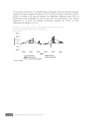 78 Departamento Administrativo Nacional de Estadística · Banco de la República
En el periodo 2010-2015, el comportamiento acumulado anual del personal ocupado,
registró la variación negativa más alta en 2013 (-1,3%) y el mayor crecimiento en 2014
(5,8%). En cuanto a los tipos de empleo, los empleados registraron para 2014 el
decrecimiento más acentuado (-5,7%), de otro lado, los permanentes y los obreros
registraron en el 2014 las mayores variaciones positivas de 10,7% y 9,2%,
respectivamente (gráfico 2.5.4.3).
Gráfico 2.5.4.3. Eje Cafetero. Variación acumulada anual del
personal ocupado, según tipo de empleo
2010-2015
-10,0
-5,0
0,0
5,0
10,0
15,0
2010 2011 2012 2013 2014 2015
Porcentaje
Años
Empleados Obreros
Permanentes Temporales
Total personal ocupado
Fuente: DANE.
 