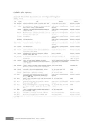 94 Departamento Administrativo Nacional de Estadística · Banco de la República
ciudades y las regiones.
Anexo1. Risaralda. Escenarios de investigación regional
2000-2015
Año Período Título Autor(es) Institución
2000 III Trimestre La inflación en Manizales y Pereira en el periodo 1988 - 1998 Gonzalo Alberto Valencia Barrera Banco de la República
I Trimestre Censo de edificaciones y seguimiento a las obras afectadas por el
sismo de enero de 1999 en la ciudad de Armenia
Centro Regional de Estudios Económicos,
Manizales
Banco de la República
I Trimestre Comparativo de los ingresos tributarios en algunas ciudades de
Colombia 1990-1999
Centro Regional de Estudios Económicos,
Manizales
Banco de la República
II Trimestre Resultado del censo de edificaciones y reparaciones y proceso de
reconstrucción de Armenia y Pereira.
Centro Regional de Estudios Económicos,
Manizales
Banco de la República
III Trimestre Censo de obras Centro Regional de Estudios Económicos,
Manizales
Banco de la República
IV Trimestre Censo de edificaciones Centro Regional de Estudios Económicos,
Manizales
Banco de la República
2002 I Trimestre Financiación de vivienda en el Eje Cafetero Centro Regional de Estudios Económicos,
Manizales
Banco de la República
2002 II Trimestre Censo de edificaciones Centro Regional de Estudios Económicos,
Manizales
Banco de la República
2003 I Semestre La inflación en Manizales y Pereira: Indicadores, inflexibilidades y
construcción de un índice regional
Gonzalo Alberto Valencia Barrera Banco de la República
2004 I Semestre La industria en el eje cafetero y los departamentos de Bolívar,
Santander y Tolima. 1985 - 2001
Banco de la República Banco de la República
2004 II Semestre Los determinantes del crecimiento económico de Risaralda en las dos
últimas décadas
Mario Alberto Gaviria Ríos y otro Universidad Católica
Popular del Risaralda
2006 I Semestre Ciclo de vida de las industrias: Análisis de dos regiones
Colombianas (Manizales-Villamaría y Pereira-Dosquebradas) en el
período 1993-2002
Marleny Cardona Acevedo, Carlos Andrés
Cano Gamboa y Duván Emilio Ramírez
Ospina
Universidad de Eafit
2006 II Semestre Cálculo de las tasas de crecimiento promedio de la matrícula inicial,
final oficial y de retención para la educación pública de Pereira
Jhonier Cardona Salazar Universidad Libre
I Semestre Evolución de la educación en el departamento de Risaralda José Abel Ceballos Alzate y otro DANE
II Semestre Grupos étnicos en el departamento de Risaralda José Abel Ceballos Alzate DANE
2009 Anual Caracterización de los municipios capitales del Eje Cafetero
mediante la aplicación de indicadores de capacidad fiscal y
Centro Regional de Estudios Económicos,
Manizales
Banco de la República
2010 Anual Inflación y precios de los alimentos durante 1999-2009 en la región
Centro Occidental
José Abel Ceballos Alzate DANE
2011 Anual Dinámica del comercio exterior del departamento de Risaralda Centro Regional de Estudios Económicos,
Manizales
Banco de la República
2012 Anual Impacto de los principales insumos de materiales de construcción
2012
José Abel Ceballos Alzate- Maria Emilia
Orozco Ramírez
DANE
2013 Anual Ciclo de la actividad económica y la tasa de interés real para la José Abel Ceballos Alzate DANE
2014 Anual Composición de la economía del departamento de Risaralda Diana María Cortázar Gómez Banco de la República
2015 Anual Recopilación escenarios de investigación ICER 2000 -2015 Octavio Zuluaga Rivera Banco de la República
Fuente: ICER
2001
2008
 