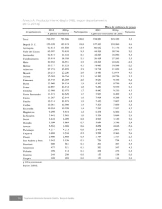 96 Departamento Administrativo Nacional de Estadística · Banco de la República
Anexo A. Producto Interno Bruto (PIB), según departamentos
2013-2014p
Miles de millones de pesos
2013 2014p 2013 2014p
Total 710.497 757.506 100,0 493.831 515.489 4,4
Bogotá D. C. 175.339 187.919 24,8 127.413 133.260 4,6
Antioquia 92.613 101.650 13,4 66.612 71.176 6,9
Valle del Cauca 65.597 70.635 9,3 48.326 50.746 5,0
Santander 52.814 61.032 8,1 32.829 35.890 9,3
Cundinamarca 35.918 38.358 5,1 26.418 27.283 3,3
Meta 40.954 36.791 4,9 23.314 22.636 -2,9
Bolívar 30.717 31.123 4,1 19.985 19.588 -2,0
Atlántico 27.174 29.870 3,9 19.718 21.029 6,6
Boyacá 20.215 22.226 2,9 13.431 13.974 4,0
Tolima 15.382 16.354 2,2 10.397 10.739 3,3
Casanare 15.448 15.169 2,0 8.633 9.166 6,2
Huila 12.960 14.124 1,9 8.365 8.749 4,6
Cesar 12.897 13.442 1,8 9.381 9.949 6,1
Córdoba 12.088 13.075 1,7 8.843 9.220 4,3
Norte Santander 11.474 12.529 1,7 7.939 8.309 4,7
Cauca 11.267 12.144 1,6 7.918 8.288 4,7
Nariño 10.714 11.675 1,5 7.450 7.807 4,8
Caldas 10.081 10.980 1,4 7.209 7.609 5,5
Risaralda 10.053 10.799 1,4 7.215 7.557 4,7
Magdalena 9.299 9.572 1,3 6.578 6.506 -1,1
La Guajira 7.645 7.585 1,0 5.528 5.688 2,9
Sucre 5.610 6.099 0,8 3.919 4.139 5,6
Quindío 5.309 5.664 0,7 3.684 3.786 2,8
Arauca 5.594 4.905 0,6 3.078 2.843 -7,6
Putumayo 4.277 4.213 0,6 2.476 2.601 5,0
Caquetá 3.203 3.510 0,5 2.238 2.363 5,6
Chocó 2.900 2.888 0,4 1.794 1.757 -2,1
San Andrés y Prov. 1.042 1.126 0,1 724 754 4,1
Guaviare 608 661 0,1 367 387 5,4
Amazonas 477 521 0,1 333 347 4,2
Vichada 399 412 0,1 278 279 0,4
Guainía 240 250 0,0 157 158 0,6
Vaupés 189 205 0,0 139 144 3,6
p Cifra provisional.
Fuente: DANE.
Departamento Participación
A precios corrientes
Variación
A precios constantes de 2005
 