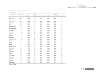 Risaralda
2015 97
Informe de Coyuntura
Económica Regional
Anexo B. IPC, según ciudades
2014-2015
Índice Variación Contribución Índice Variación Contribución
Nacional 100,0 118,2 3,7 3,7 126,1 6,8 6,8
Bogotá D.C. 42,5 118,2 3,8 1,6 126,0 6,6 2,8
Medellín 15,0 119,2 3,4 0,5 127,4 6,8 1,0
Cali 10,5 115,1 3,8 0,4 123,0 6,9 0,7
Barranquilla 5,5 119,1 3,4 0,2 128,2 7,7 0,4
Bucaramanga 3,9 124,9 4,3 0,2 132,4 6,0 0,2
Cartagena 2,9 118,8 3,5 0,1 127,6 7,4 0,2
Cúcuta 2,5 117,9 2,9 0,1 124,5 5,6 0,1
Pereira 2,2 115,8 3,1 0,1 123,7 6,9 0,2
Ibagué 1,8 119,1 4,1 0,1 127,1 6,7 0,1
Manizales 1,7 116,8 3,3 0,1 126,1 8,0 0,1
Villavicencio 1,6 119,7 3,3 0,1 127,6 6,6 0,1
Armenia 1,5 113,9 3,4 0,1 121,8 7,0 0,1
Pasto 1,4 114,1 4,0 0,1 122,7 7,6 0,1
Neiva 1,1 120,2 3,8 0,0 128,8 7,2 0,1
Santa Marta 1,1 117,3 3,4 0,0 125,2 6,7 0,1
Montería 0,9 117,7 3,7 0,0 125,6 6,8 0,1
Popayán 0,8 115,2 3,5 0,0 123,1 6,9 0,1
Sincelejo 0,7 116,2 3,5 0,0 125,3 7,8 0,1
Tunja 0,7 116,8 3,6 0,0 123,9 6,1 0,0
Valledupar 0,7 121,5 4,3 0,0 129,7 6,8 0,0
Florencia 0,4 114,2 3,4 0,0 122,0 6,8 0,0
Riohacha 0,3 117,8 3,5 0,0 126,2 7,1 0,0
Quibdó 0,2 113,0 2,8 0,0 120,1 6,3 0,0
San Andrés 0,1 118,6 3,8 0,0 127,2 7,3 0,0
Fuente:DANE.
Ciudad Ponderación
2014 2015
 
