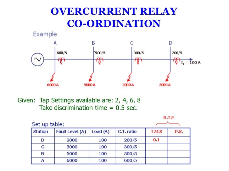 Ecng 3015 Overcurrent Protection