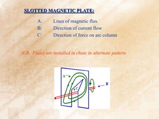 SLOTTED MAGNETIC PLATE:
A: Lines of magnetic flux
B: Direction of current flow
C: Direction of force on arc column
N.B. Plates are installed in chute in alternate pattern
 