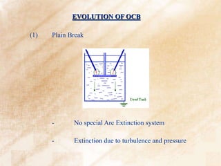 - No special Arc Extinction system
- Extinction due to turbulence and pressure
EVOLUTION OF OCB
(1) Plain Break
 