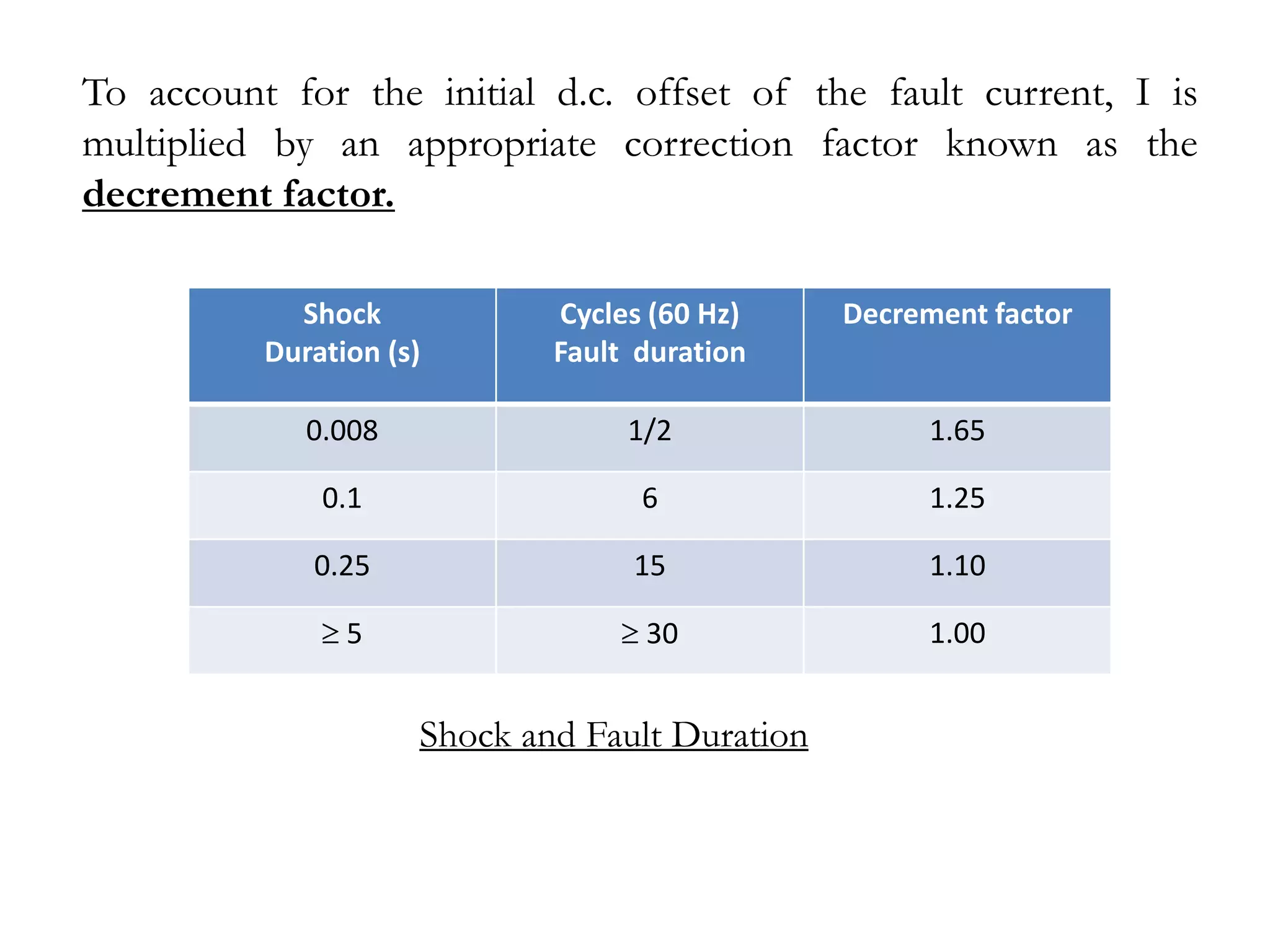 To account for the initial d.c. offset of the fault current, I is
multiplied by an appropriate correction factor known as the
decrement factor.

            Shock            Cycles (60 Hz)     Decrement factor
          Duration (s)       Fault duration

             0.008                1/2                 1.65

              0.1                  6                  1.25

             0.25                 15                  1.10

                5                  30                 1.00


                     Shock and Fault Duration
 