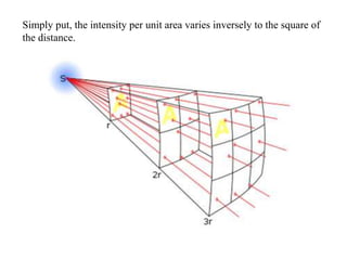 Simply put, the intensity per unit area varies inversely to the square of
the distance.
 